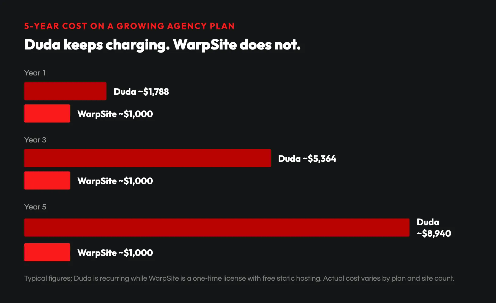 Five-year cost: Duda recurring vs WarpSite one-time
