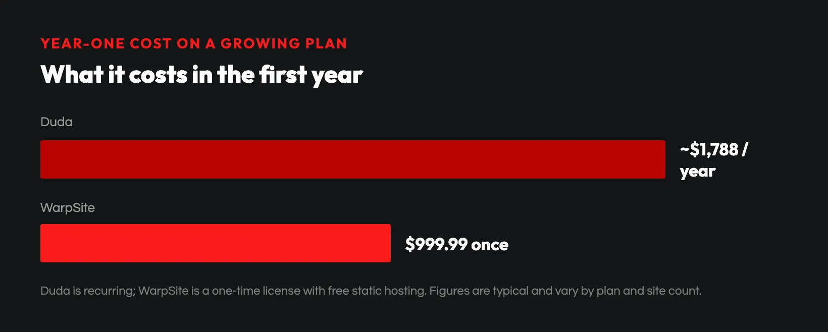 Year-one cost: WarpSite vs Duda