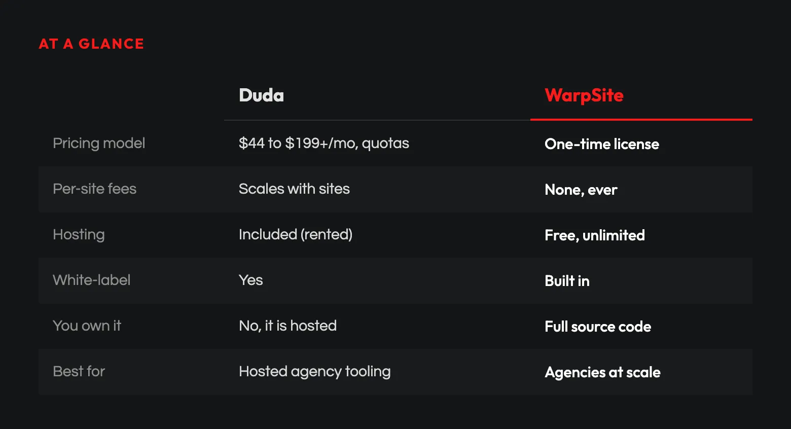 At a glance: WarpSite vs Duda comparison
