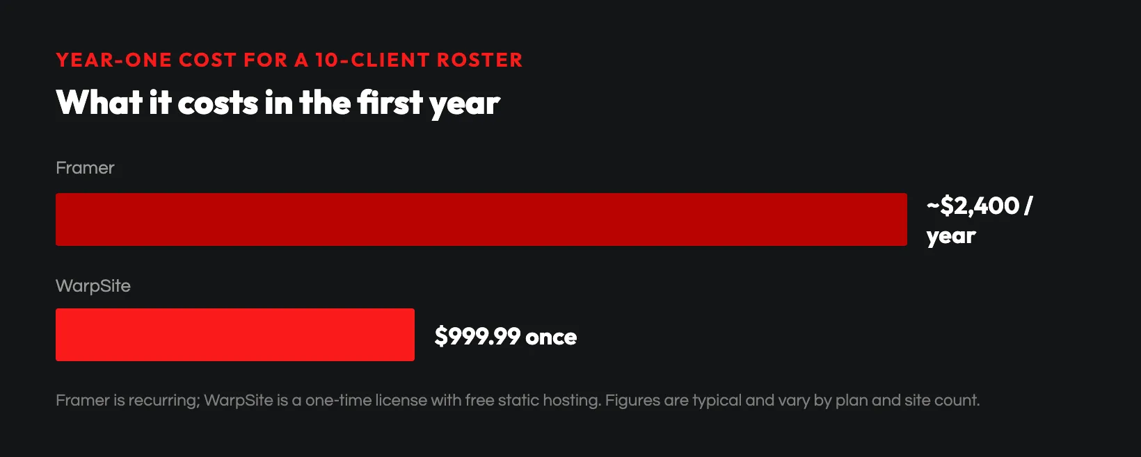 Year-one cost: WarpSite vs Framer