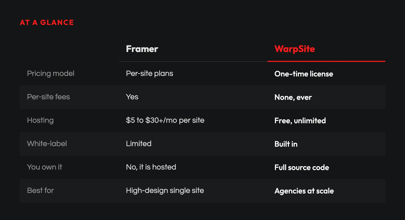 At a glance: WarpSite vs Framer comparison