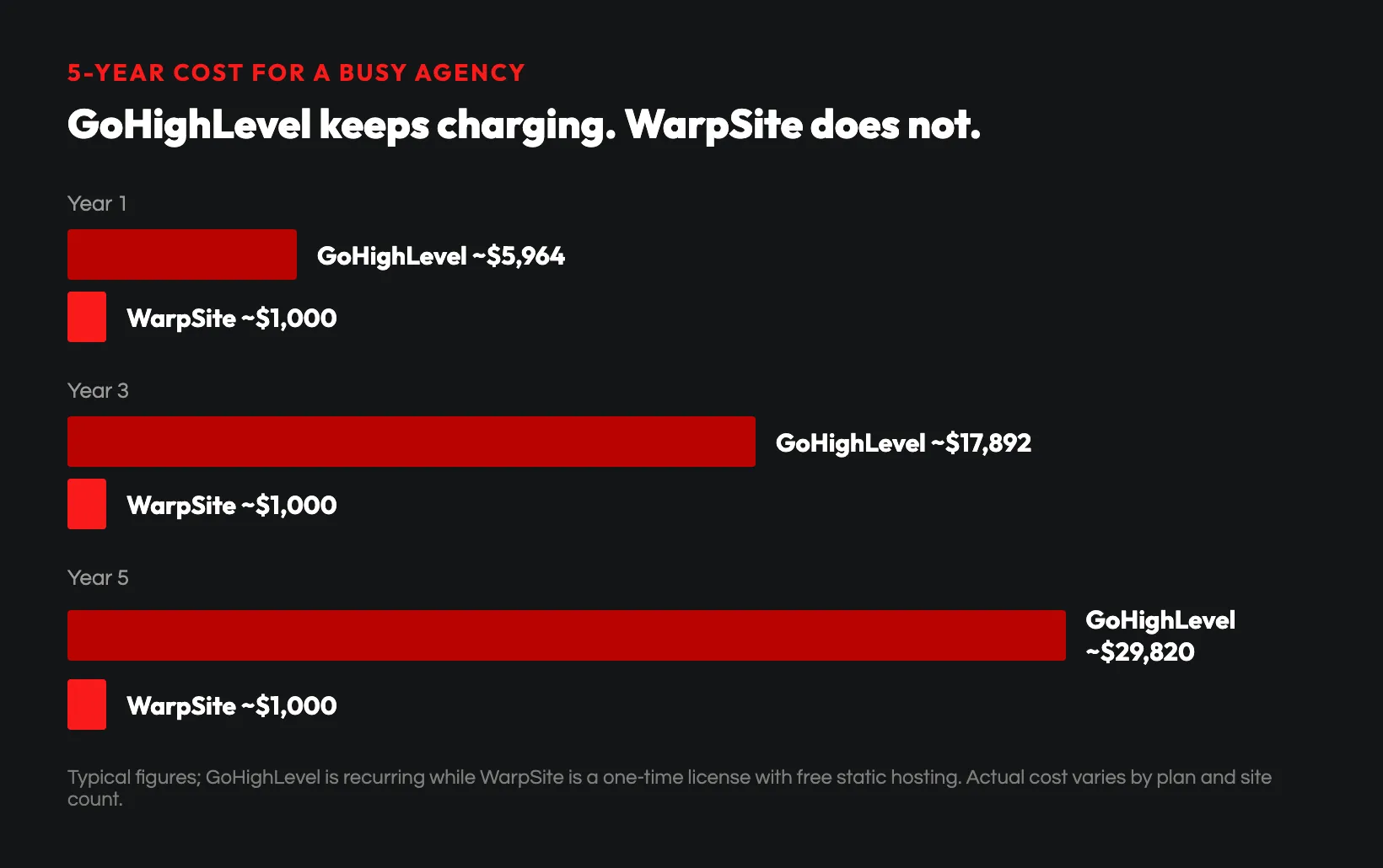 Five-year cost: GoHighLevel recurring vs WarpSite one-time