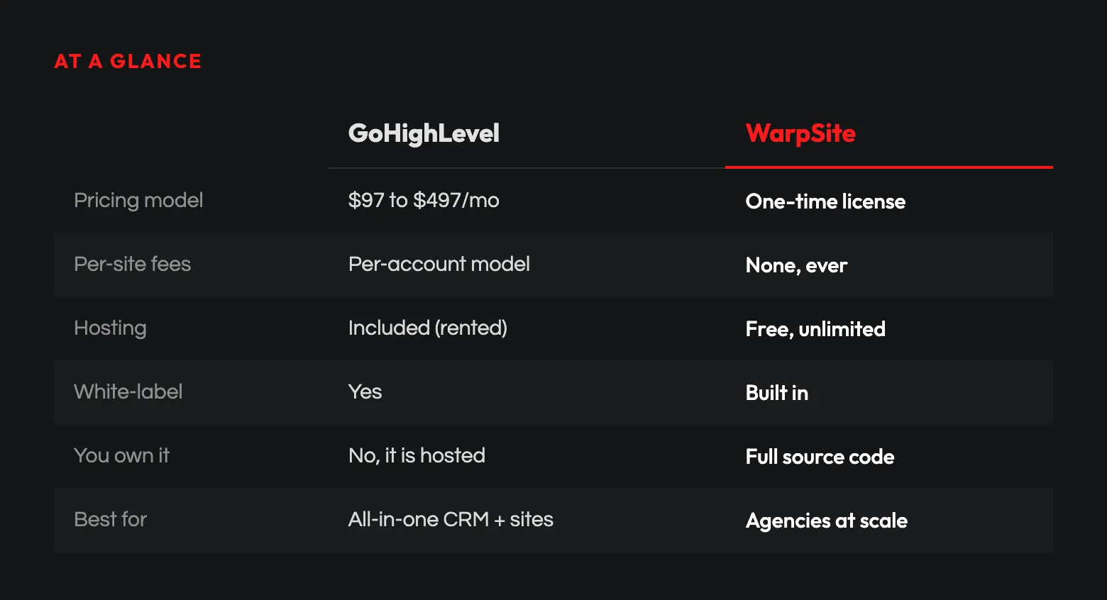 At a glance: WarpSite vs GoHighLevel comparison