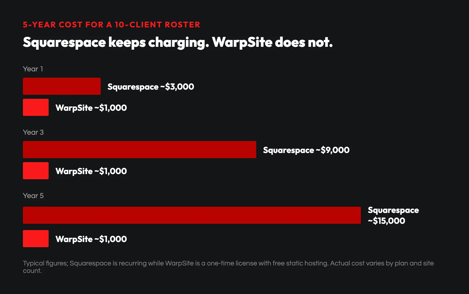 Five-year cost: Squarespace recurring vs WarpSite one-time
