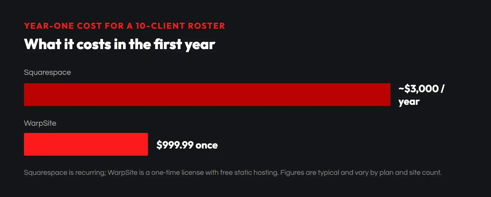 Year-one cost: WarpSite vs Squarespace