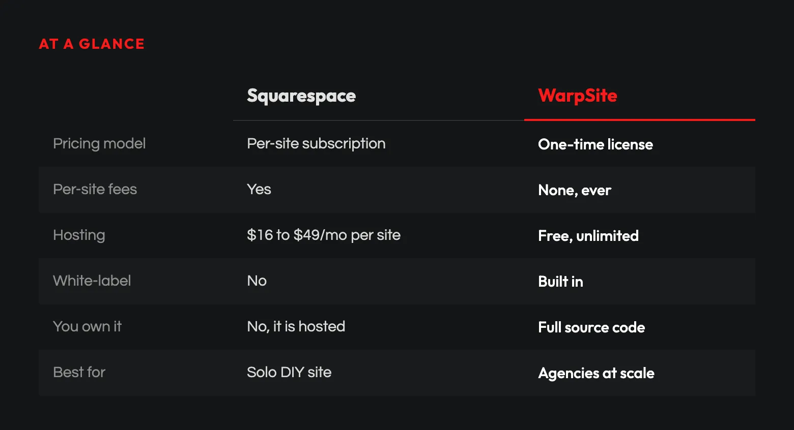 At a glance: WarpSite vs Squarespace comparison