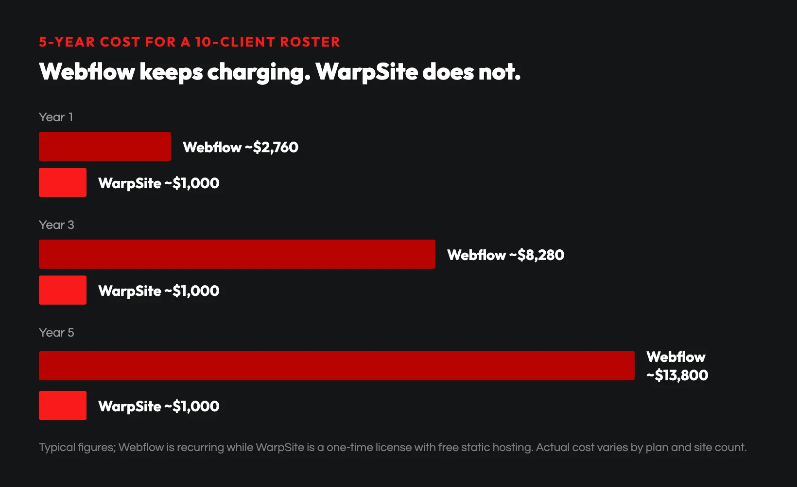 Five-year cost: Webflow recurring vs WarpSite one-time