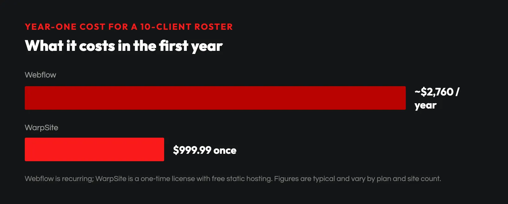 Year-one cost: WarpSite vs Webflow