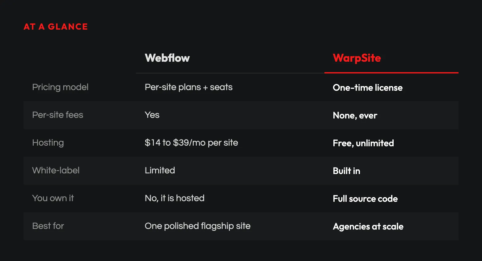At a glance: WarpSite vs Webflow comparison