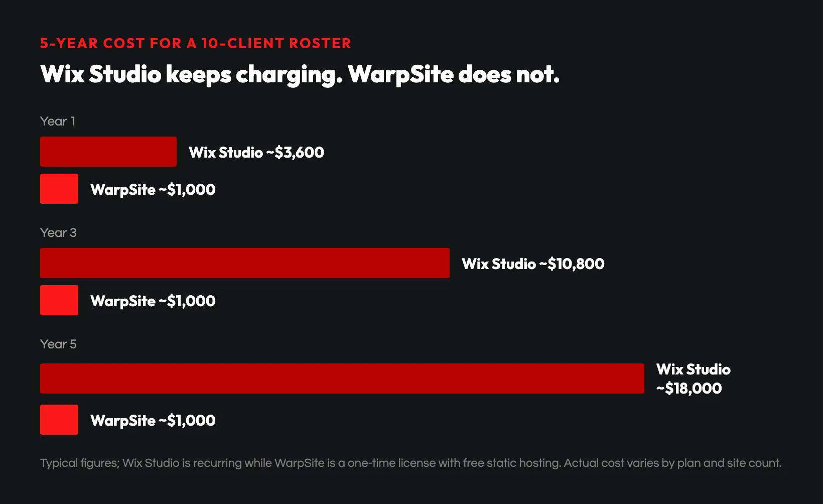 Five-year cost: Wix Studio recurring vs WarpSite one-time