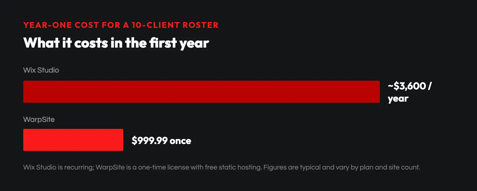 Year-one cost: WarpSite vs Wix Studio
