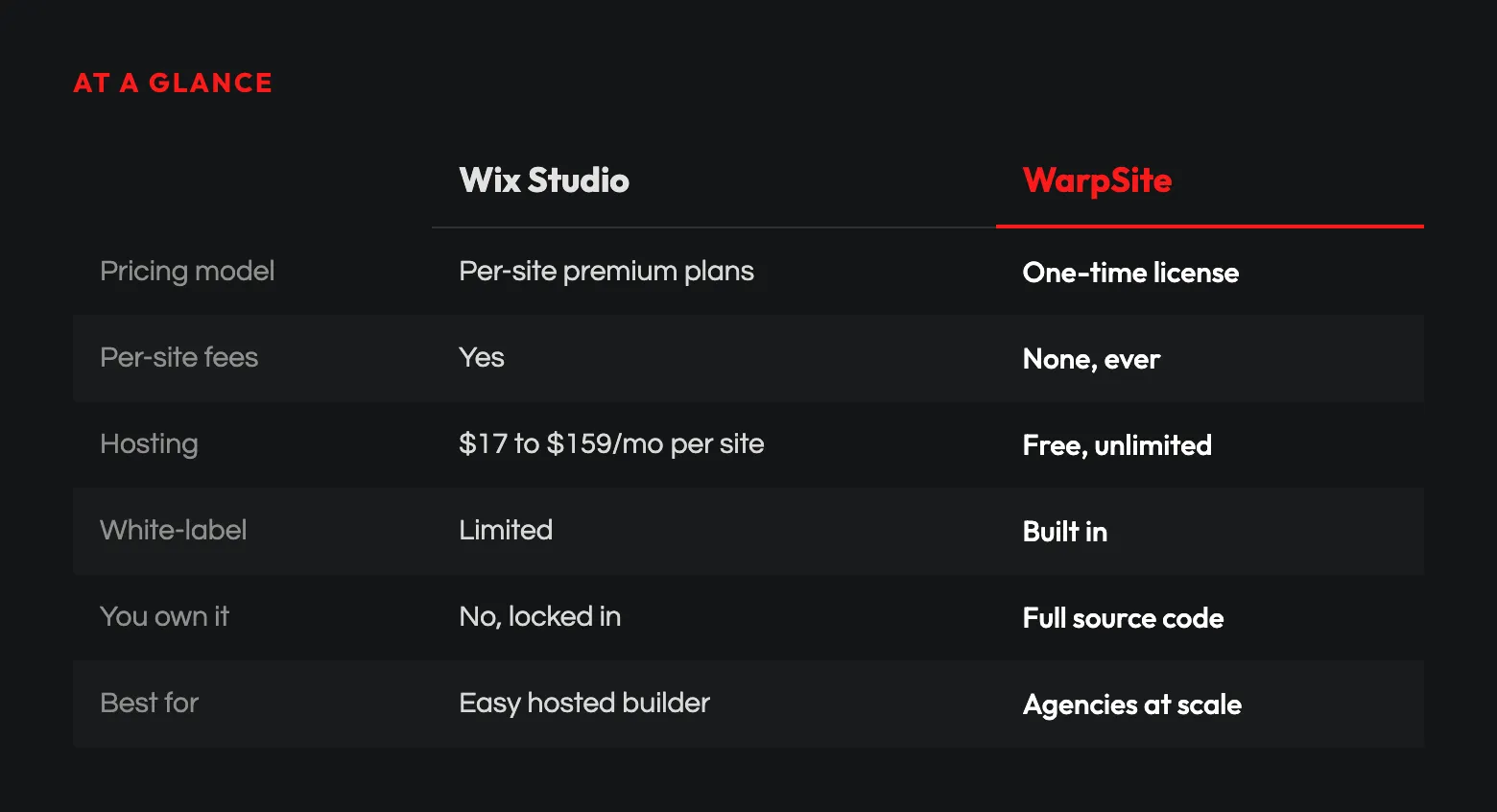 At a glance: WarpSite vs Wix Studio comparison
